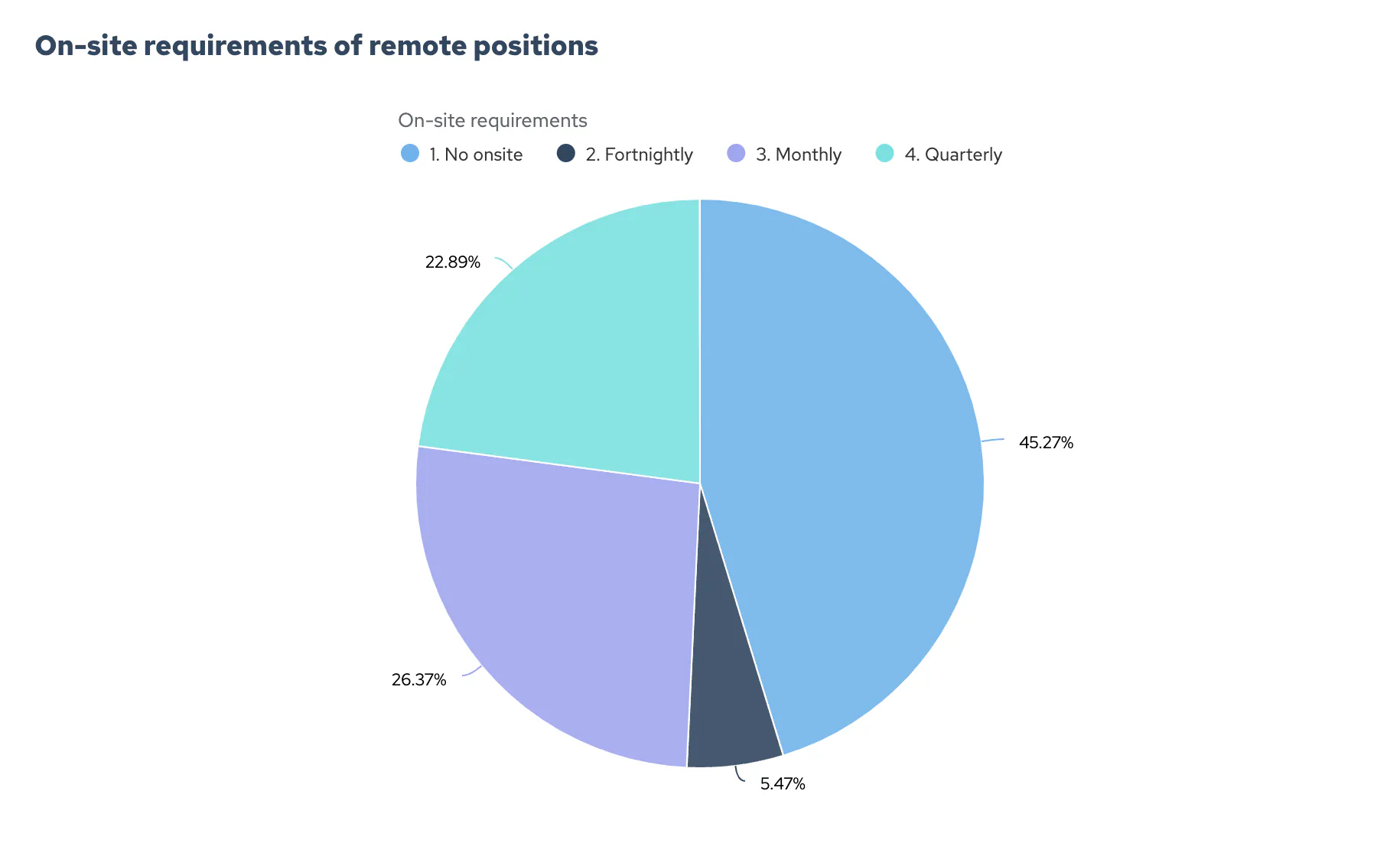 Pie chart showing the on-site requirements of Remote positions