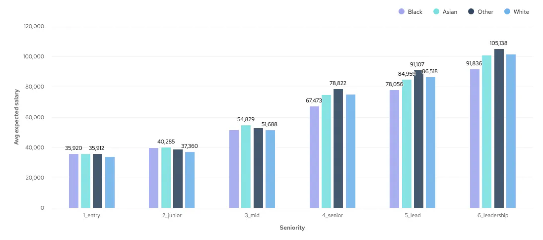 Bar chart showing average salary expectations of engineers on cord by seniority level and ethnic background