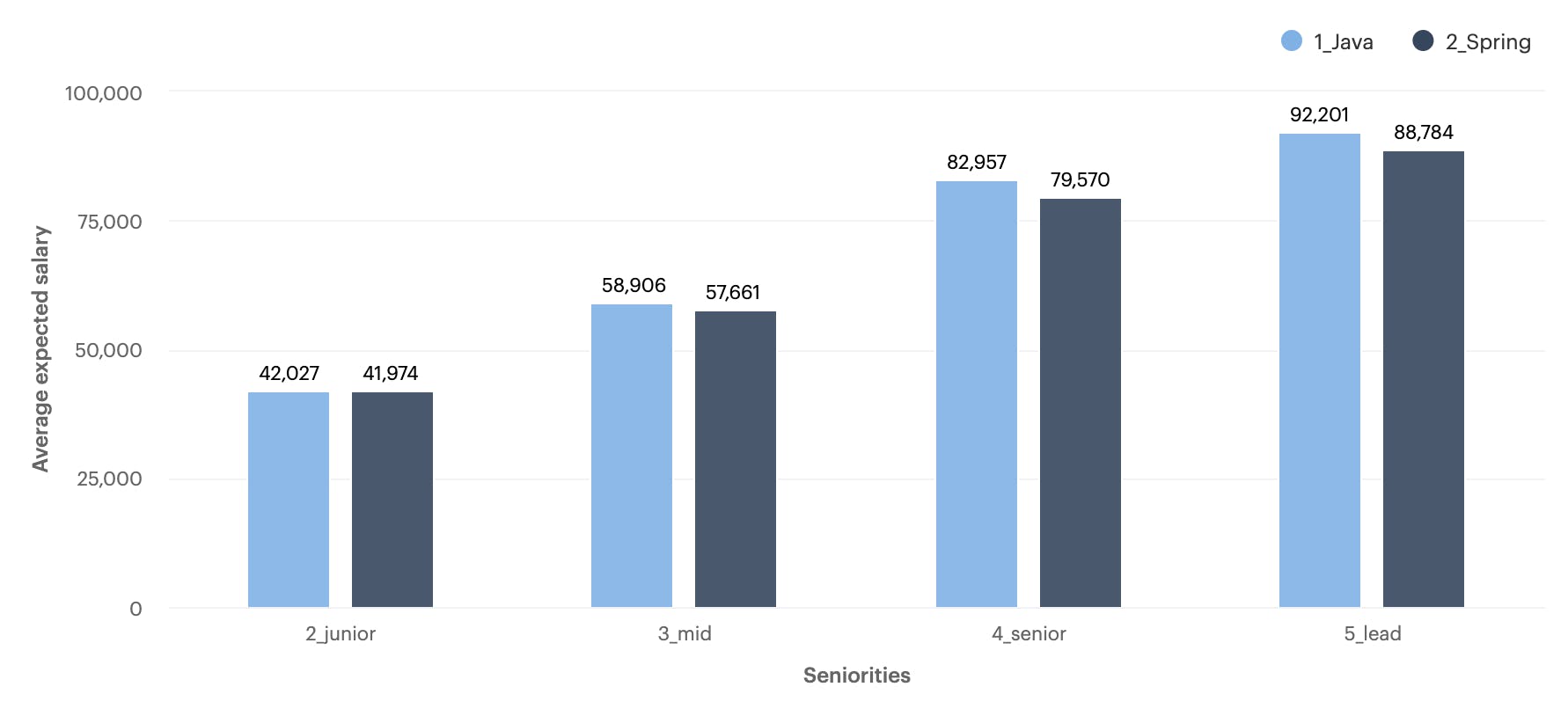 Java Developer Salary Insights cord