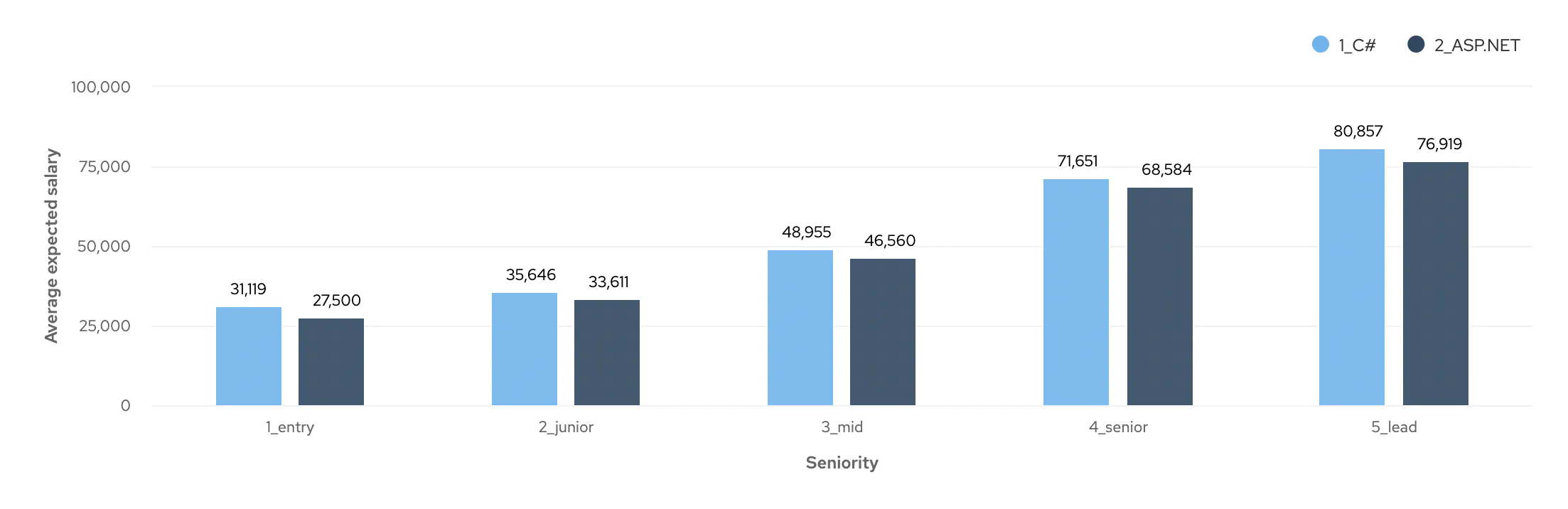 Graph showing average salary expectations of Entry, Junior, Mid, Senior and Lead C# and ASP.NET Developers