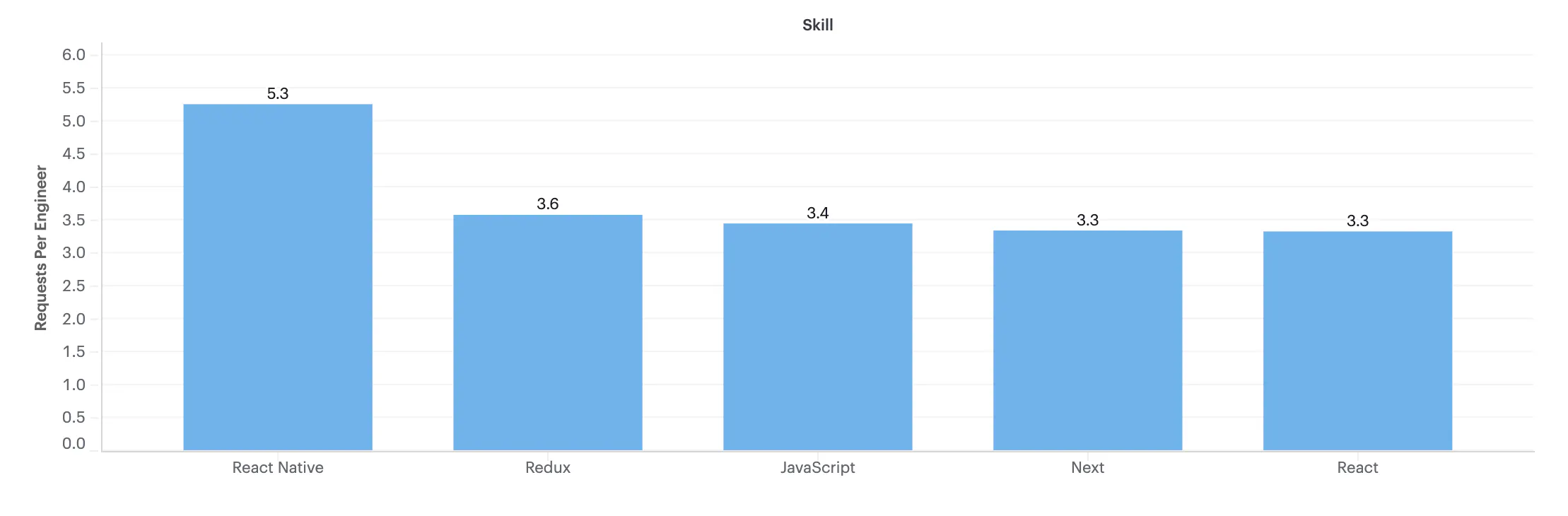 Graph showing React Native (5.3), Redux (3.6), Javascript (3.4), Next (3.3) and React (3.3) on X axis and number of requests per engineer on Y axis