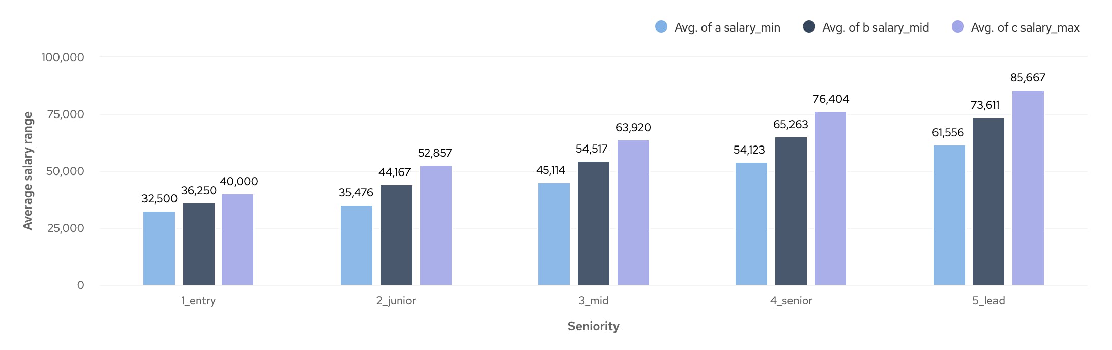 Developer Salary Insights cord
