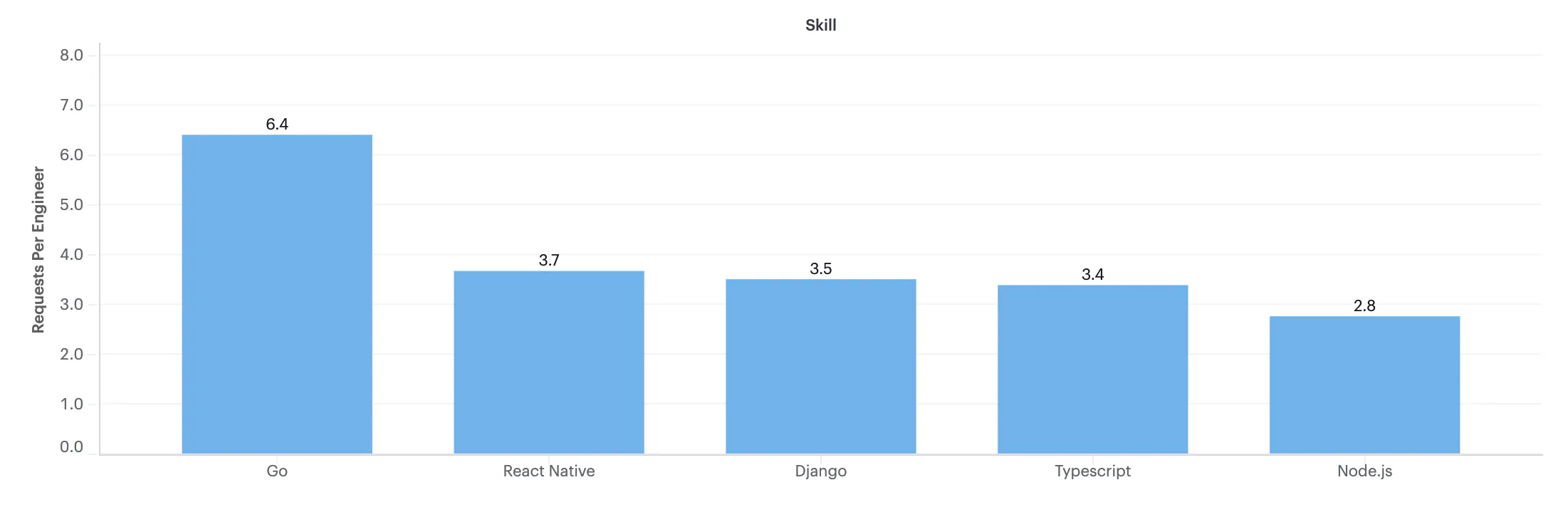 Graph showing Go (6.4), React Native (3.7), Django (3.5), Typescript (3.4) and Node.js (2.8) on X axis and number of messages per engineer on Y axis