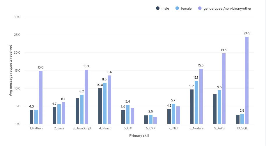 Graph showing average number of message requests received per engineer by gender for the top 10 primary skills on cord