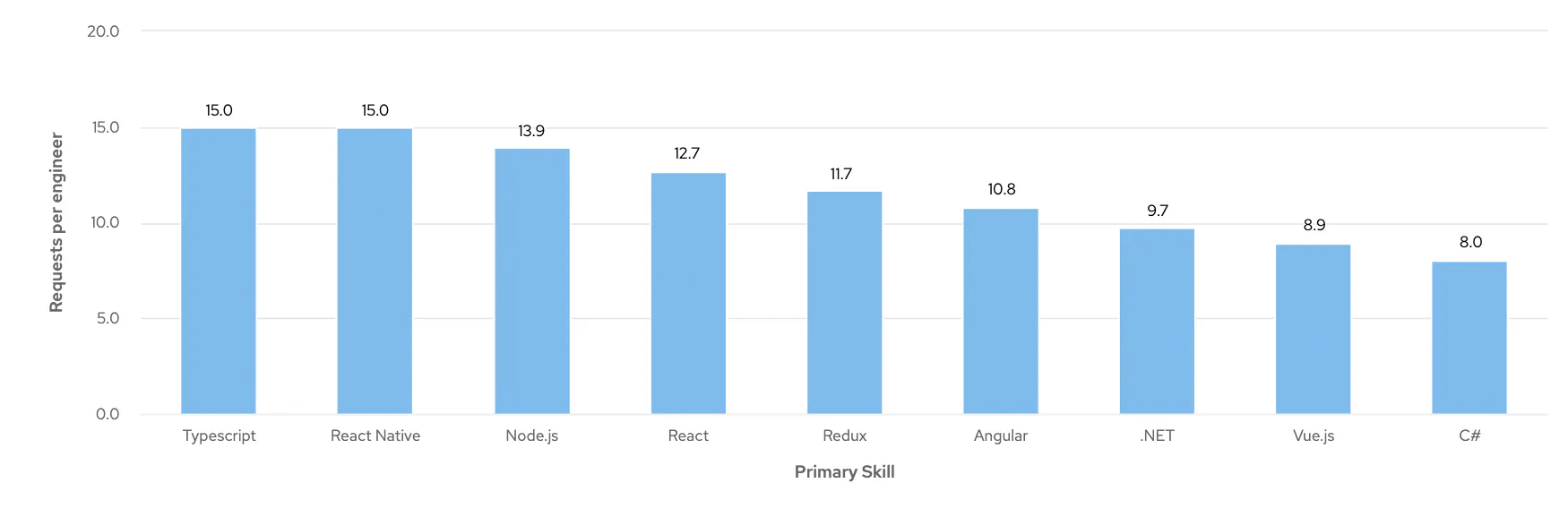 Graph showing the average number of message requests received on cord by Front End developers with different primary skills