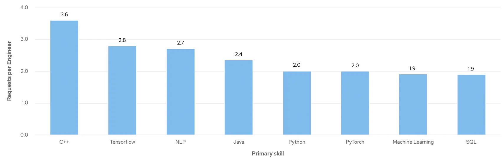 Bar chart showing the average number of message requests received by data scientists with different primary skills on cord