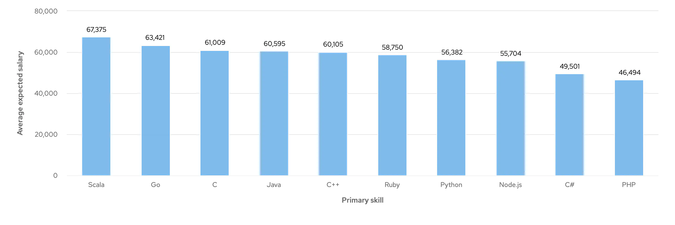 Graph showing average salary expectations of Mid Back End Developers by primary skill