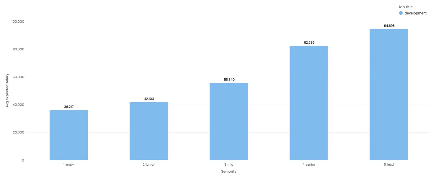 Graph showing average salary expectations of Python Developers by seniority