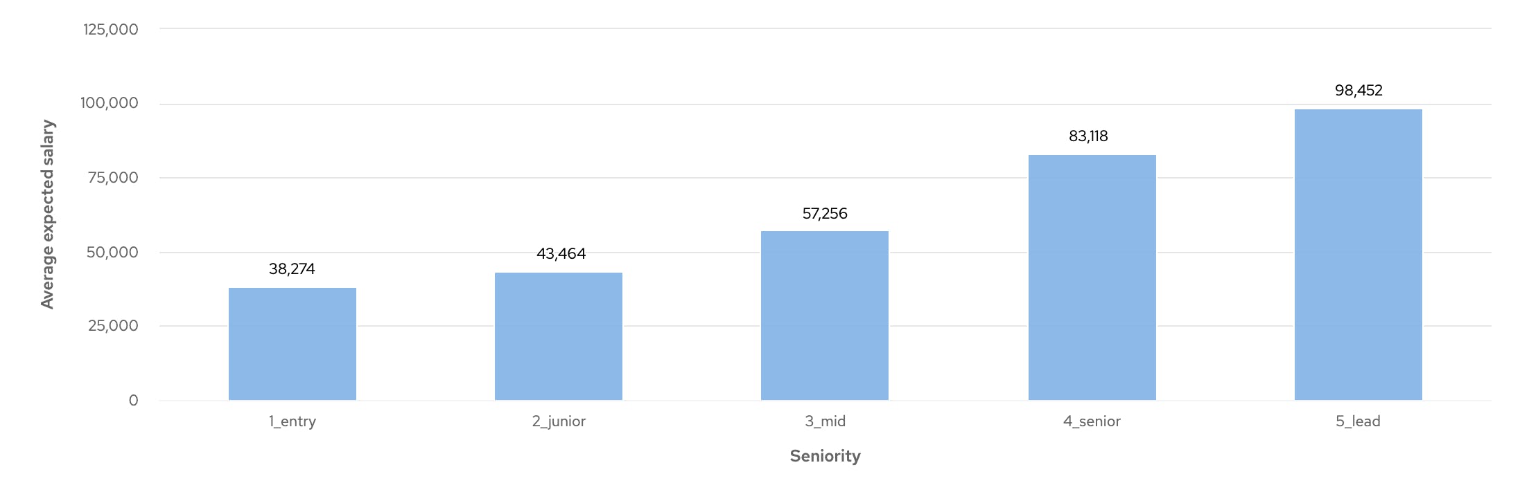 Machine Learning Engineer Salary Insights - cord