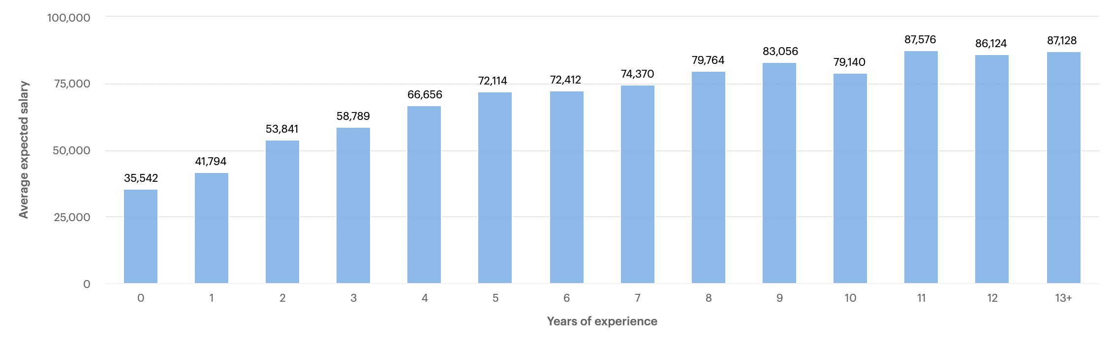 Java Developers Salary