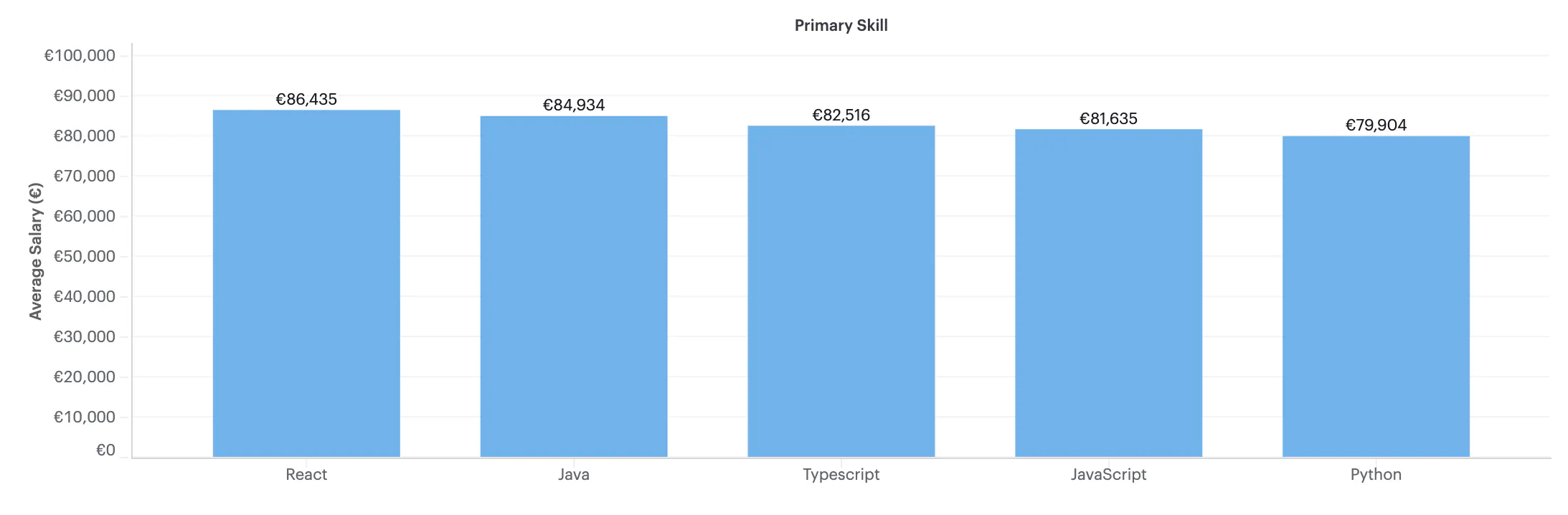 Graph showing average salary on Y axis and React, Java, Typescript, Javascript and Python on X axis