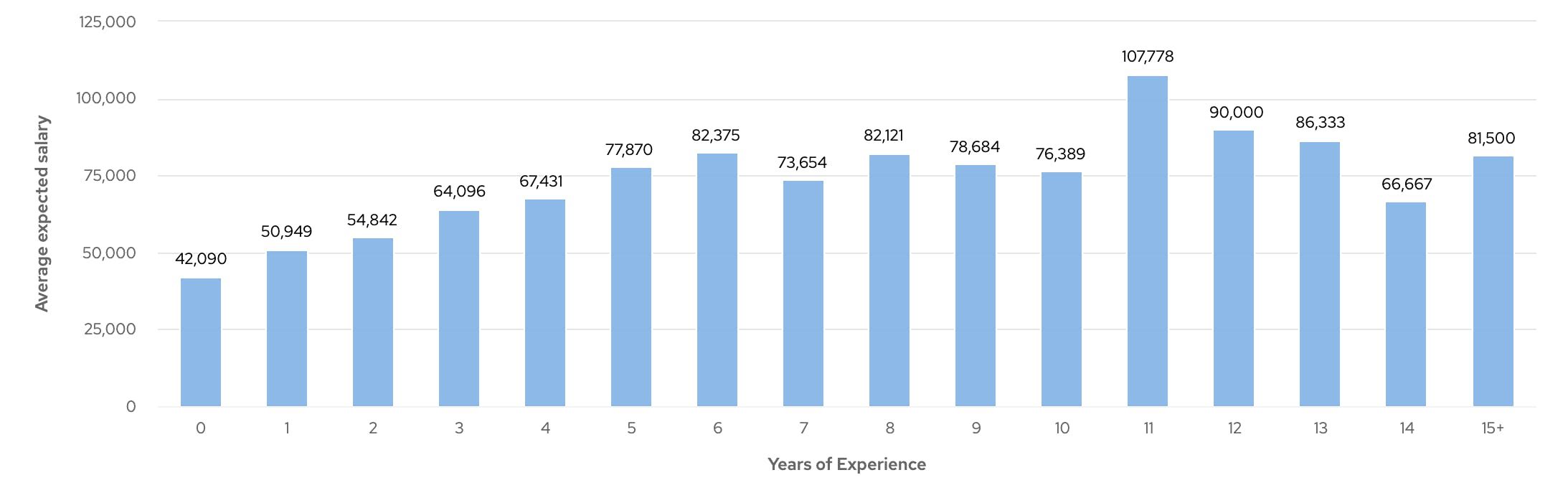 Machine Learning Engineer Salary Insights - cord