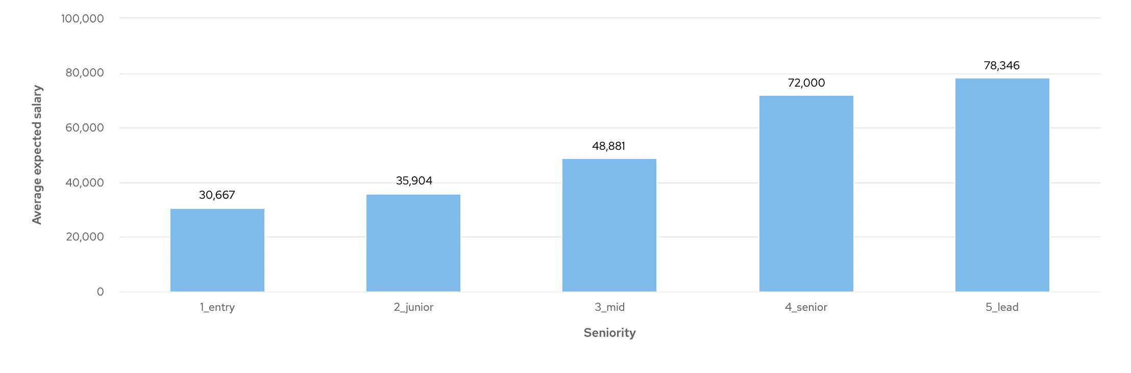 Graph showing average salary expectations of .NET Developers by seniority