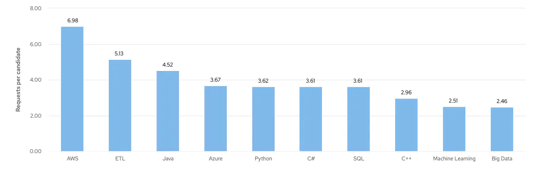 Graph showing average number of message requests per Data Engineer with different Data skills