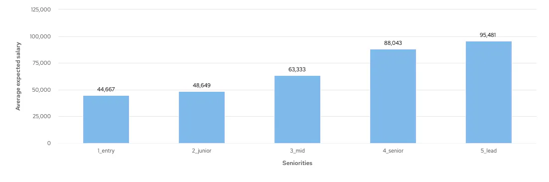 Graph showing average Go Developer salary expectation by seniority level