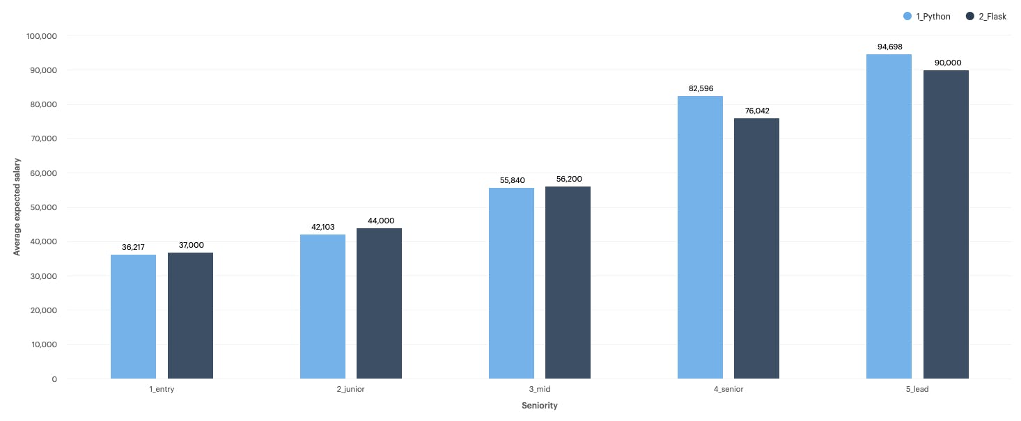 Python Developer Salary Insights - cord
