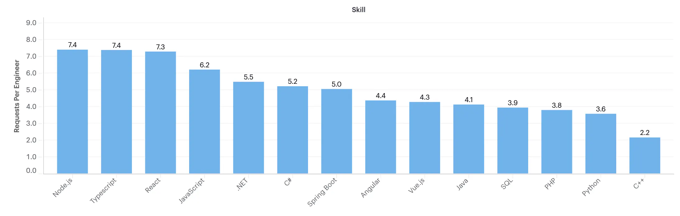 Graph showing ten development skills on X axis and the average message requests per engineer with them on Y axis