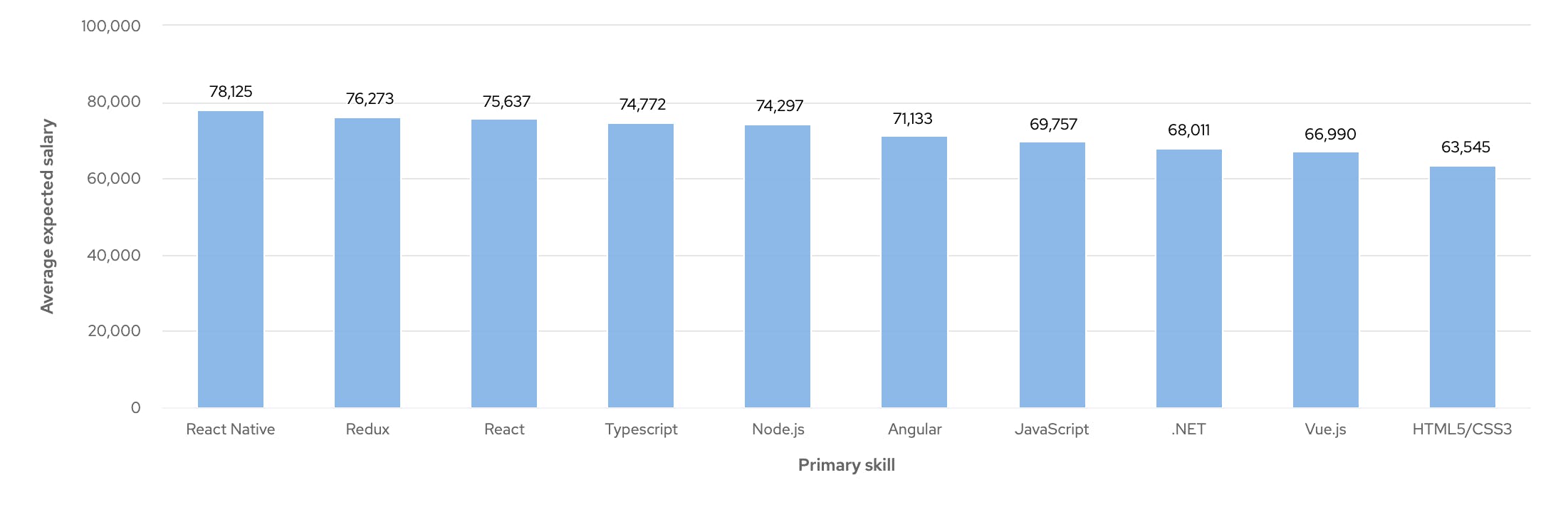 Developer Salary Insights UK cord