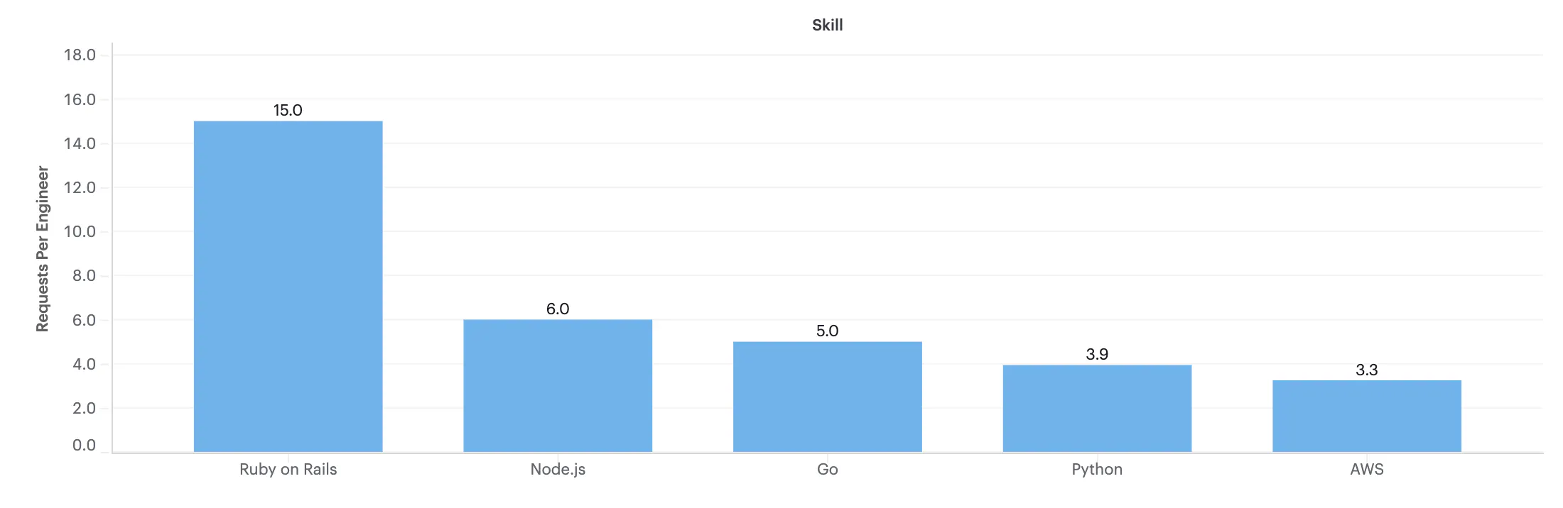 Graph showing Ruby on Rails (15.0), Node.js (6.0), Go (5.0), Python (3.9) and AWS (3.3) on X axis and average messages received on Y axis