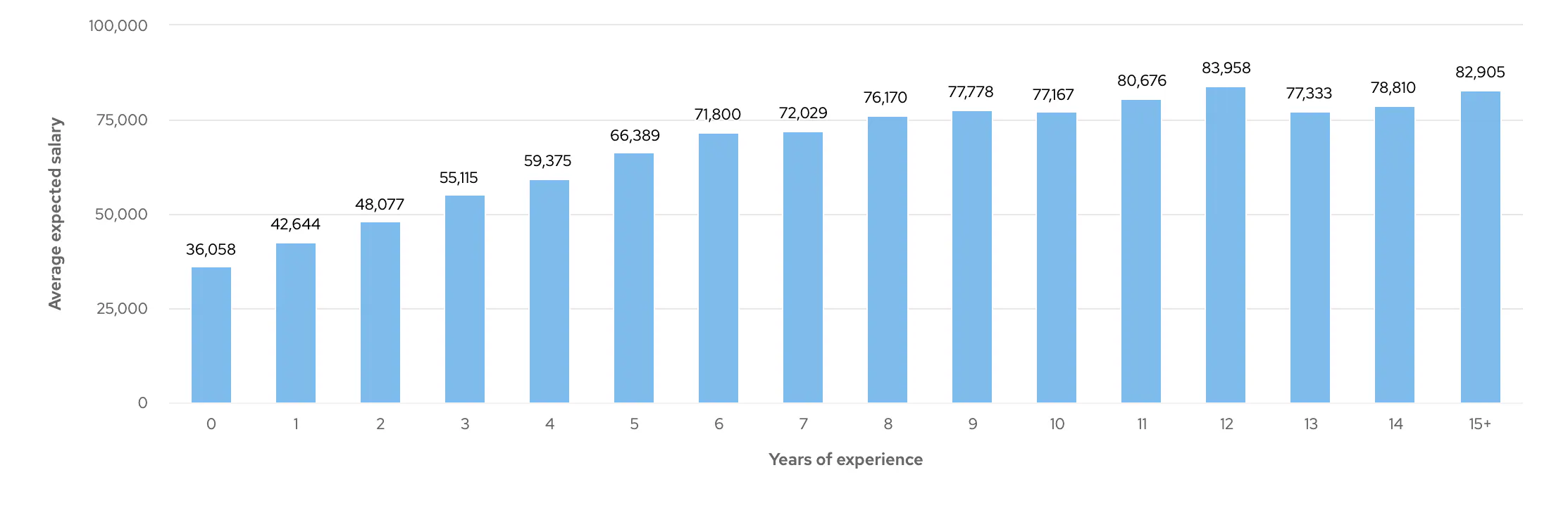 Graph showing average expected salaries of Node.js Developers by years of experience