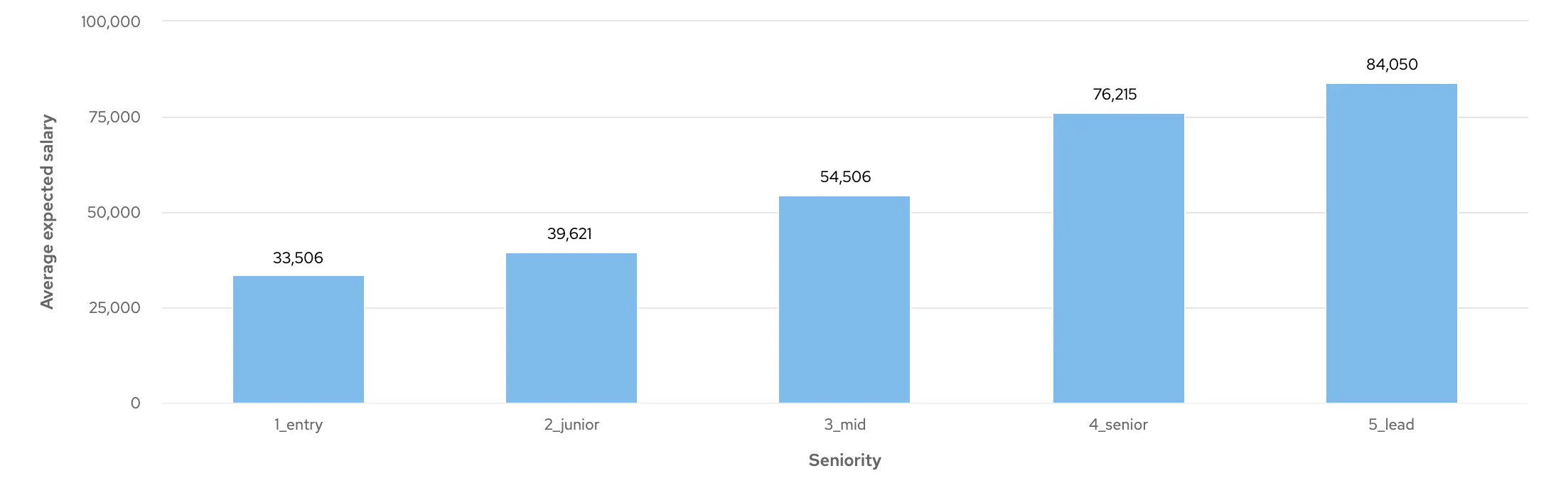 Graph showing average expected salaries of Node.js Developers by seniority