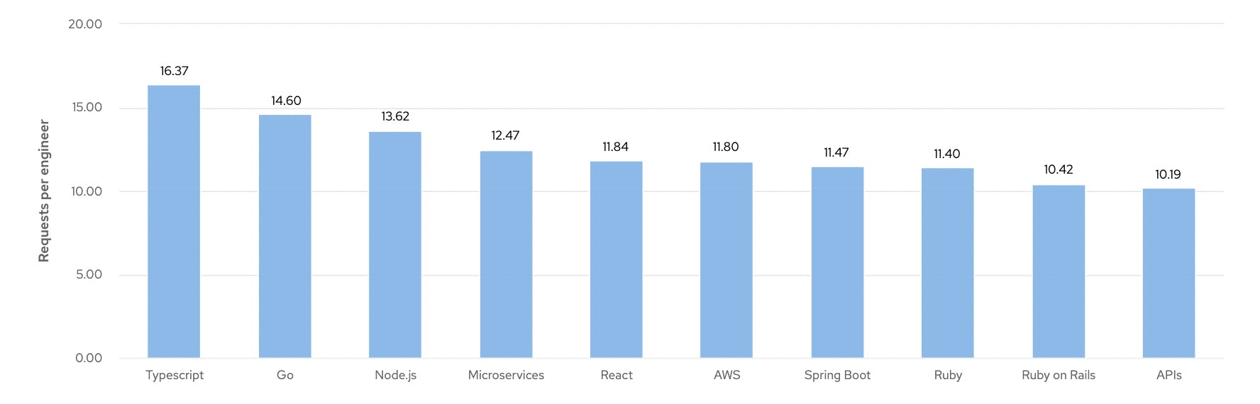 Graph showing average number of message requests received per engineer with different Back End development skills on cord