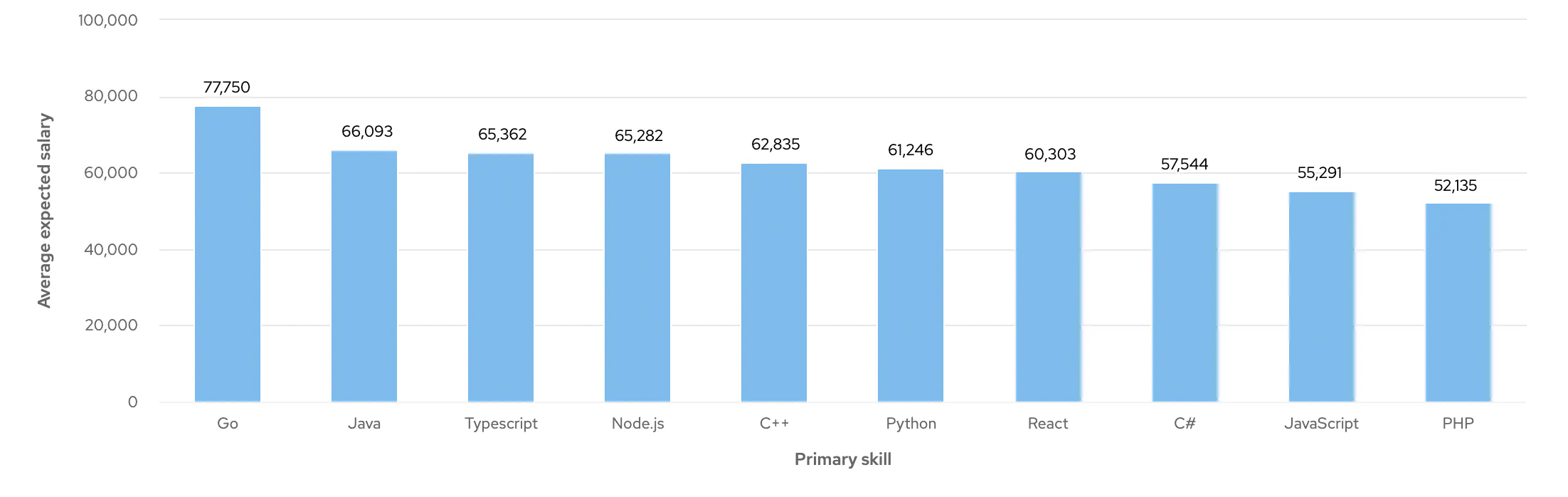Remote Developer Salary Insights - cord Insights