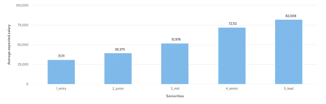 Graph showing average Angular Developer salary expectation by seniority level