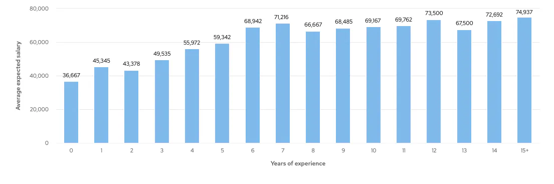 Graph showing average Angular Developer salary expectation by years of experience