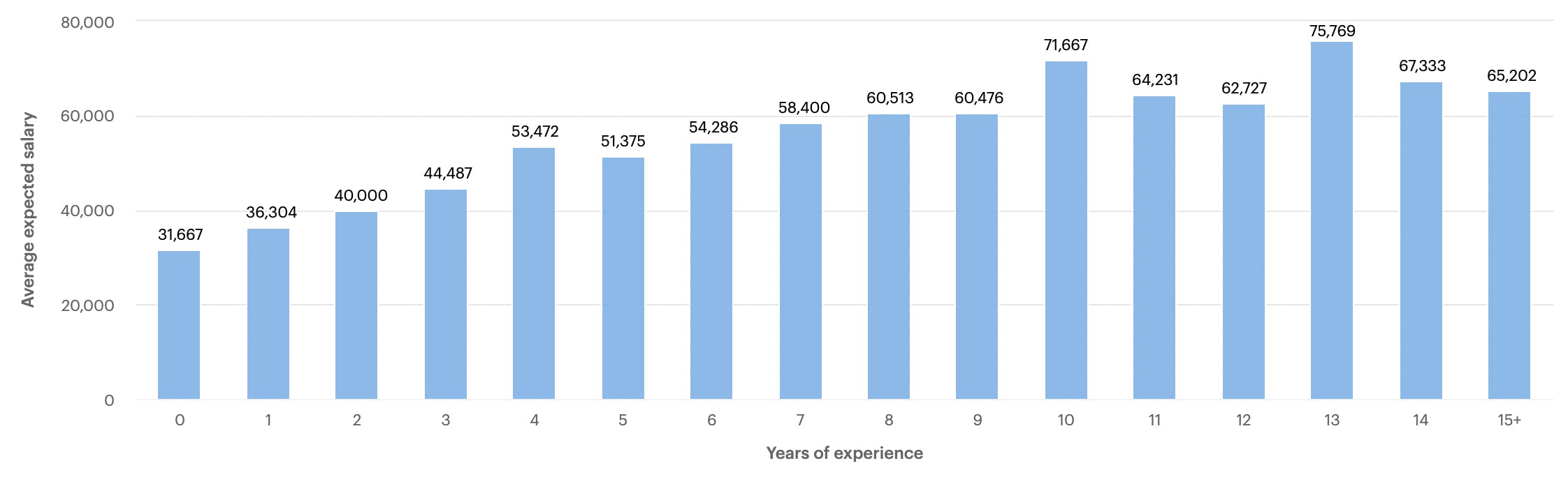 PHP Developer Salay Insights cord