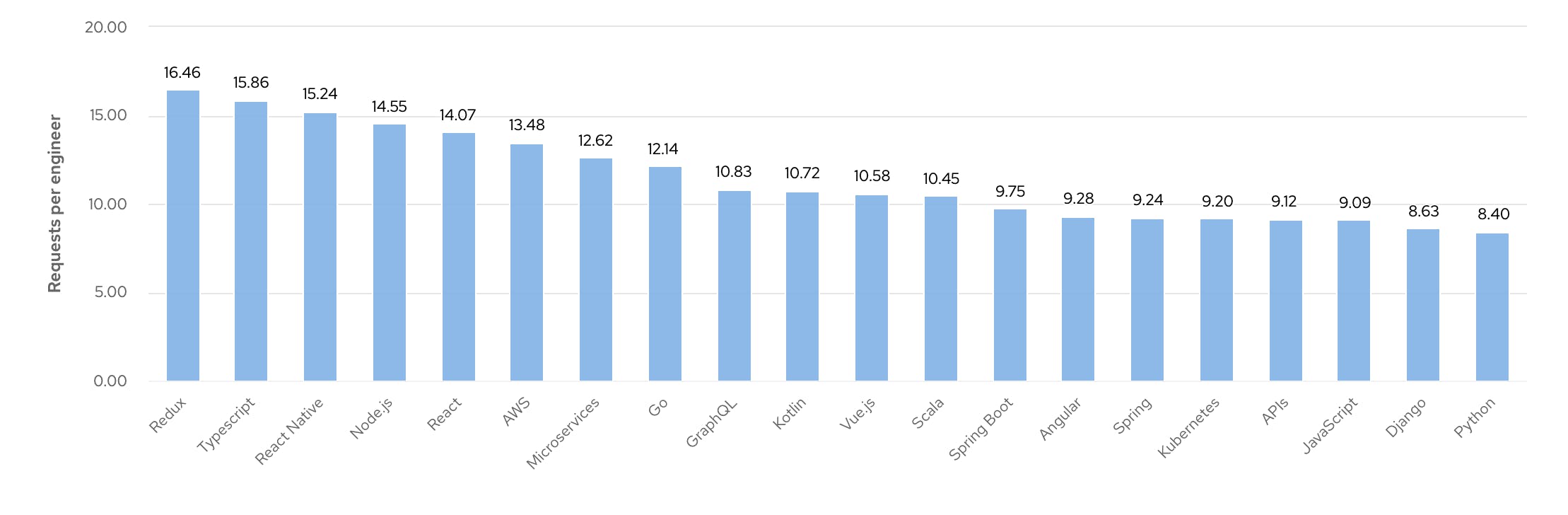 Top Technology Skills In Demand 2022 - cord