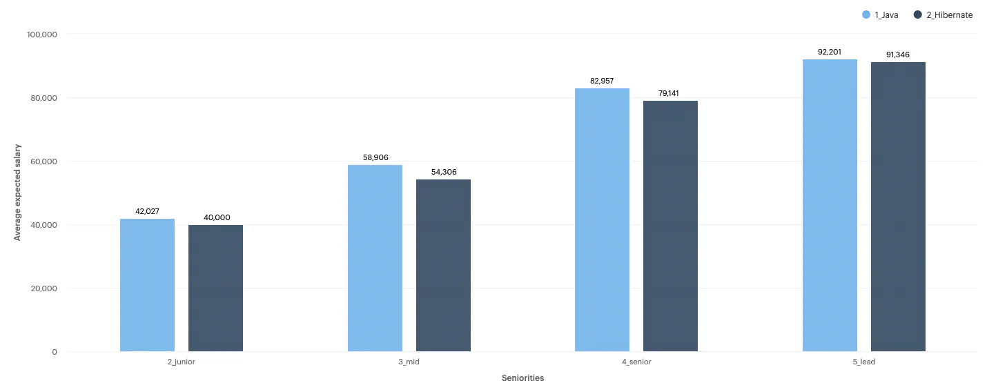 Graph showing average expected salaries of Junior, Mid, Senior and Lead Java and Hibernate Developers