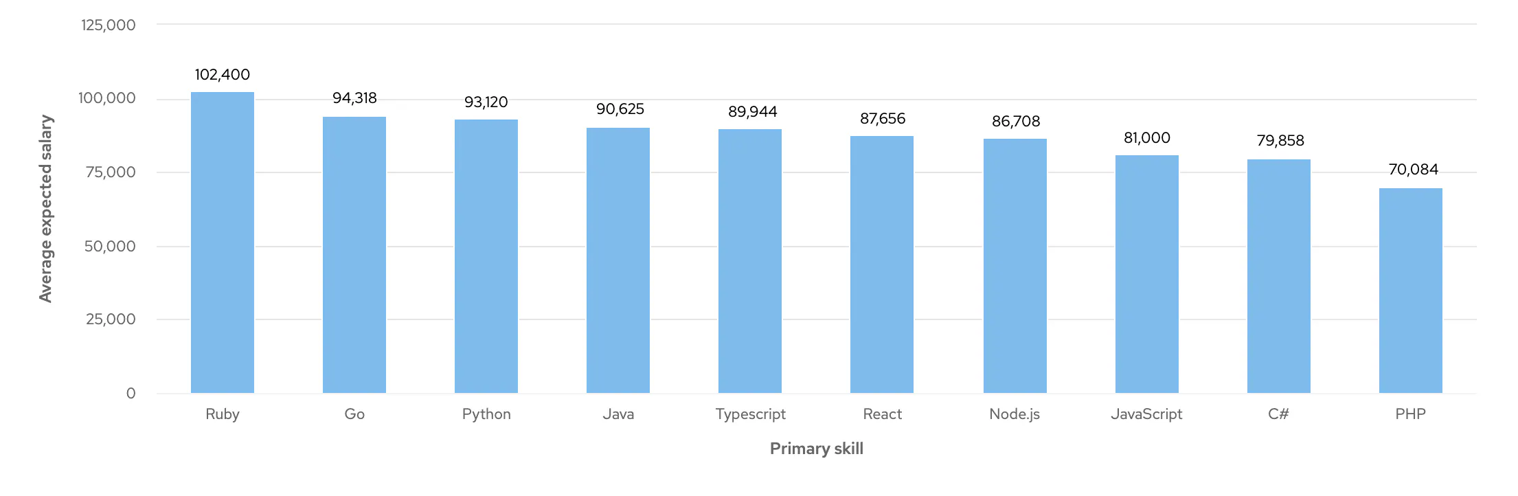 Graph showing average salary expectation of Lead Full Stack Developers by primary skill