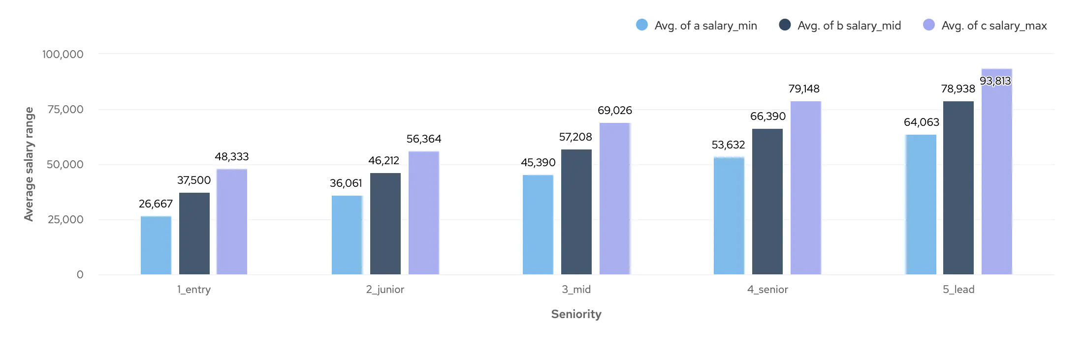 Graph showing average min. mid. and max. salary levels offered by Node.js Developer positions
