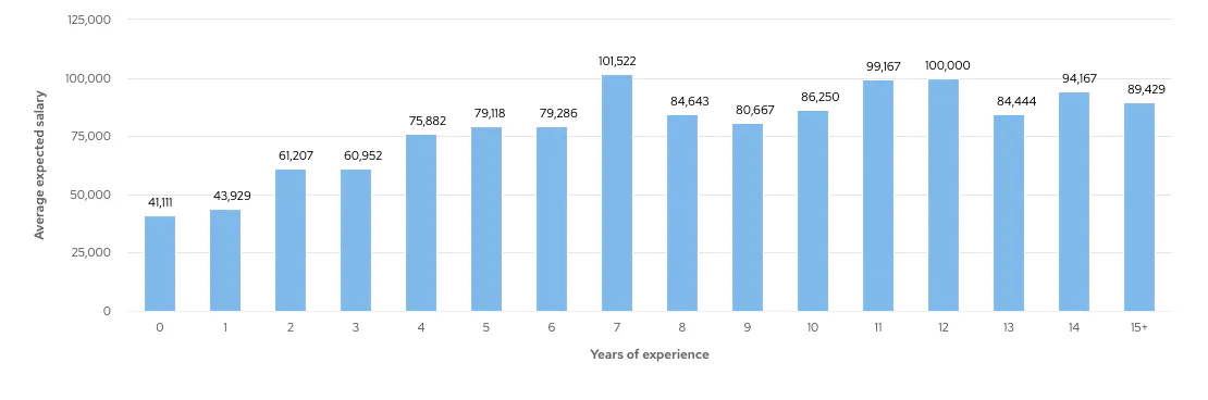 Graph showing average Go Developer salary expectations by years of experience