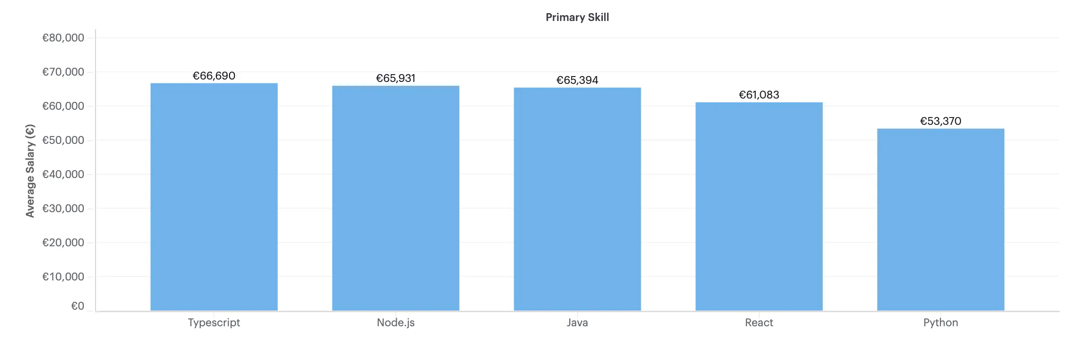 Graph showing average salary on Y axis and Typescript, Node.js, Java, React and Python on X axis