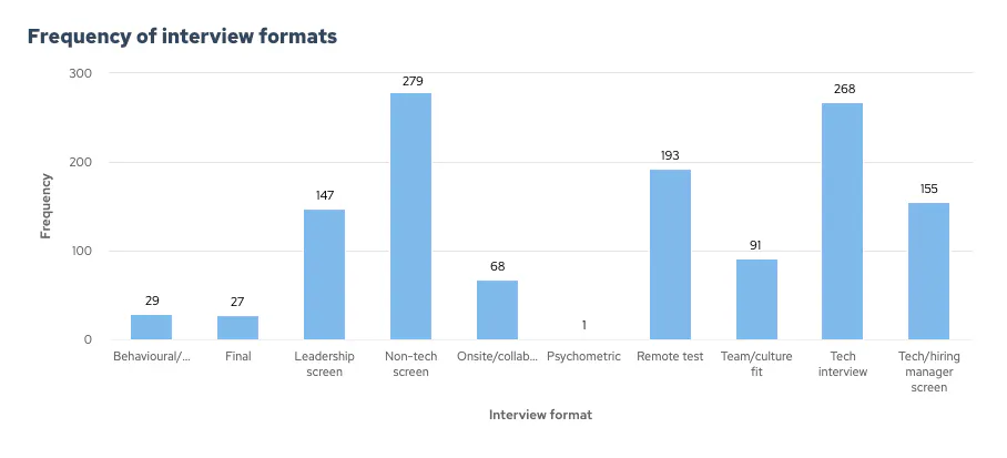 Graph showing the frequency with which ten different interview formats appear in processes