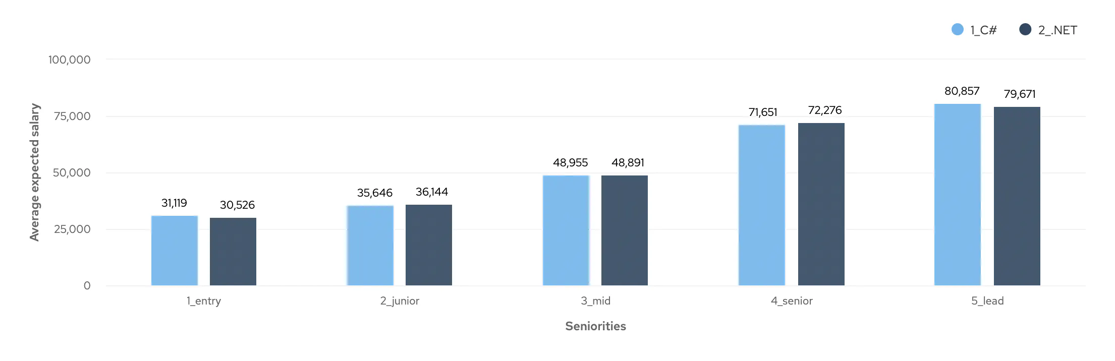 Graph showing average salary expectations of Entry, Junior, Mid, Senior and Lead C# and .NET Developers