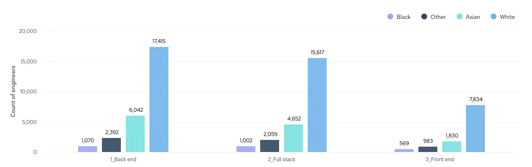 Bar chart showing the ethnic background of developers with Back End, Full Stack and Front End job titles
