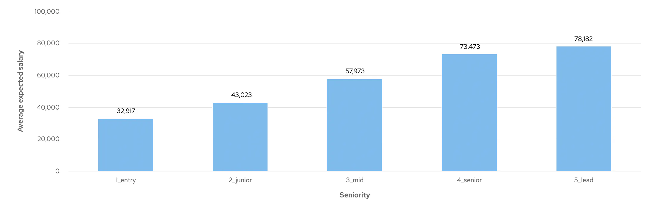 Graph showing average expected salary of remote Infrastructure Engineers at different seniority levels