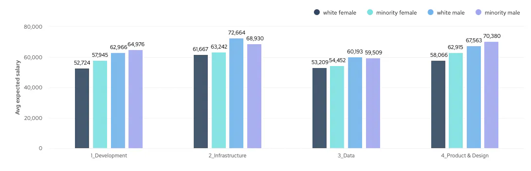 Bar chart showing average salary expectations of UK-based engineers on cord by gender, ethnic background and technical function