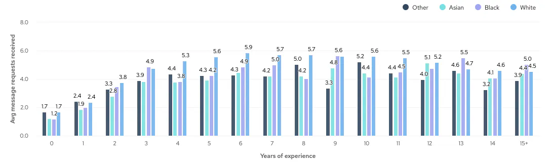 Bar chart showing the average number of message requests received by engineers with different numbers of years' experience by ethnic background.