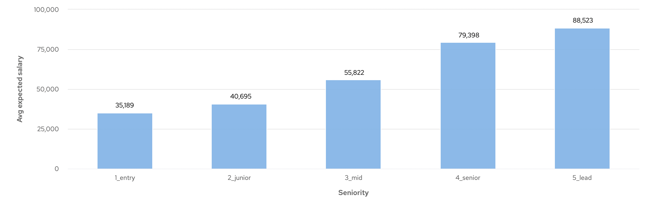 Developer Salary Insights UK - Cord