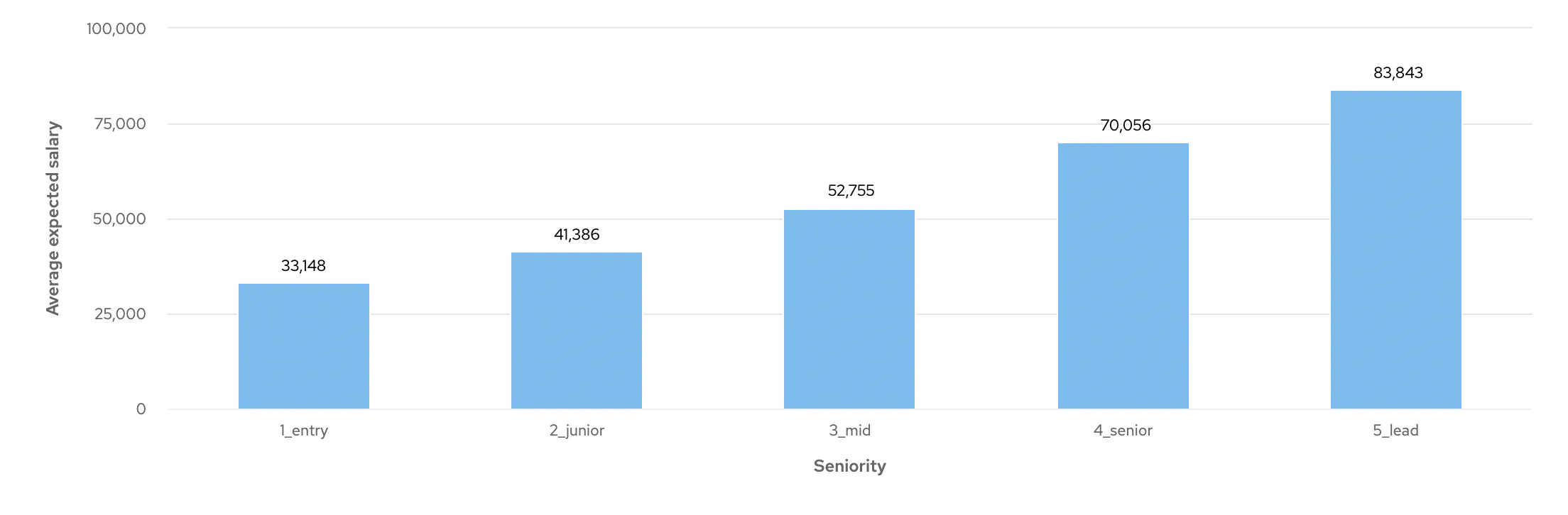 Graph showing average expected salaries of remote Data Engineers by Seniority
