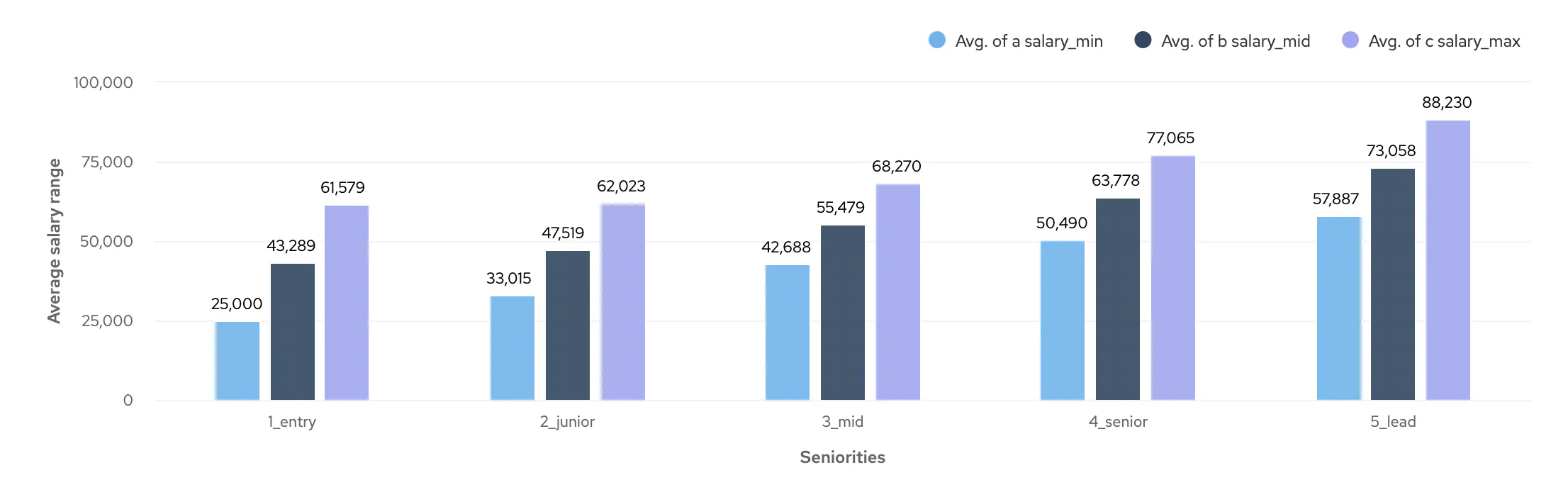 Graph showing average min. mid. and max. salary levels for remote Developers at different seniority levels