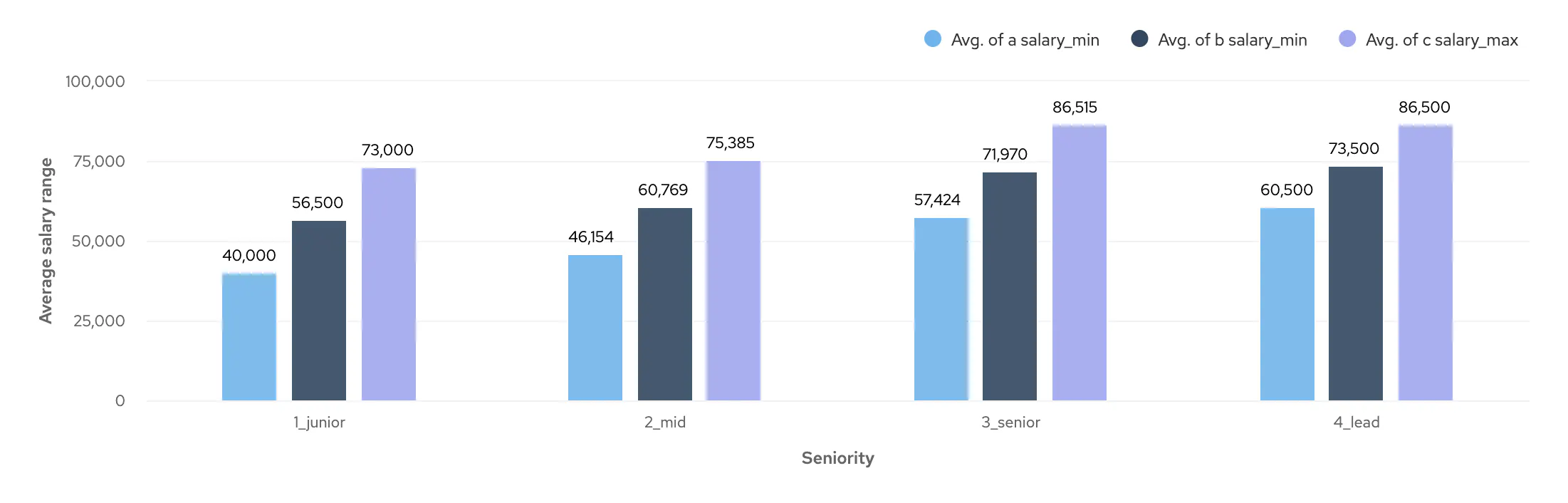 Graph showing average min., mid. and max. salaries of C++ Developer positions