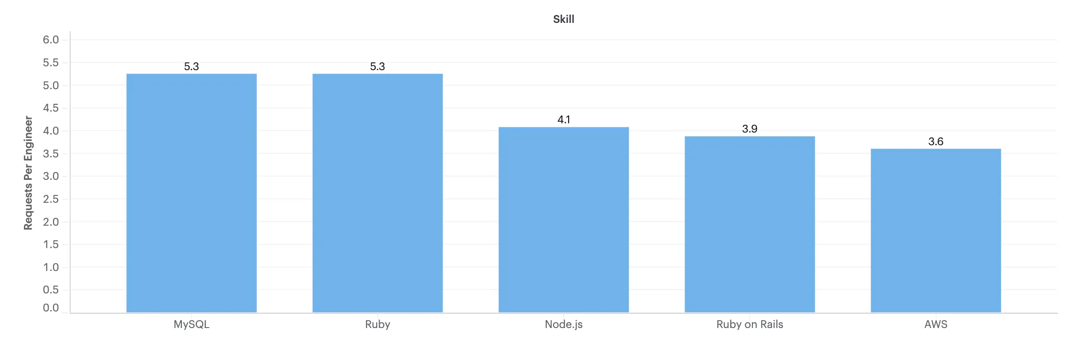Graph showing MySQL (5.3), Ruby (5.3), Node.js (4.1), Ruby on Rails (3.9) and AWS (3.6) on X axis and average number of messages received on Y axis
