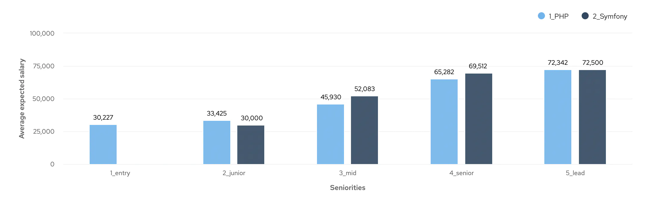 Graph showing average expected salaries of Entry, Junior, Mid, Senior and Lead PHP and Symfony Developers