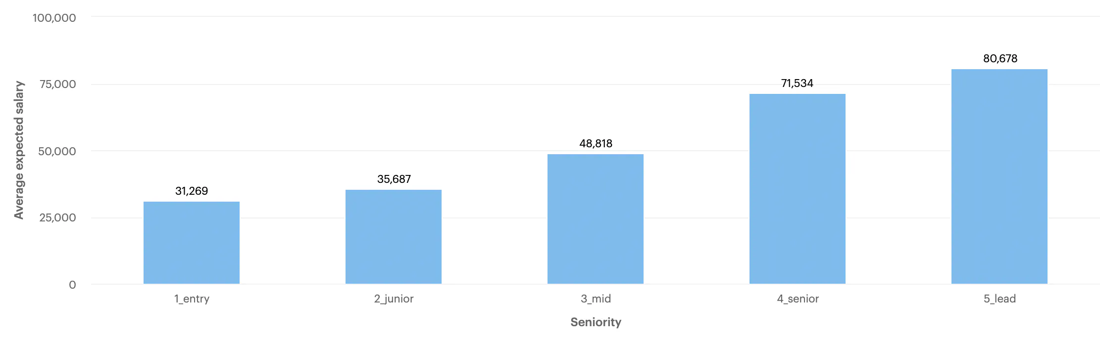 Graph showing average salary expectations of Entry, Junior, Mid, Senior and Lead C# Developers
