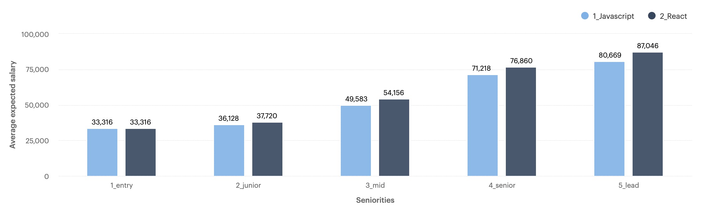 Javascript Developer Salary Insights cord